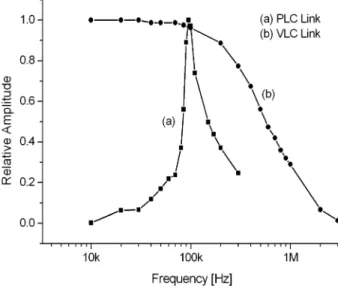 Fig. 6. Measured transmission characteristics.