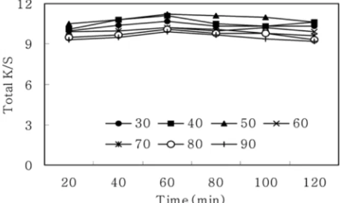 Fig. 1. Effect of monazite concentration on the Total K/S of cotton fabric (90 o C, 60 min)