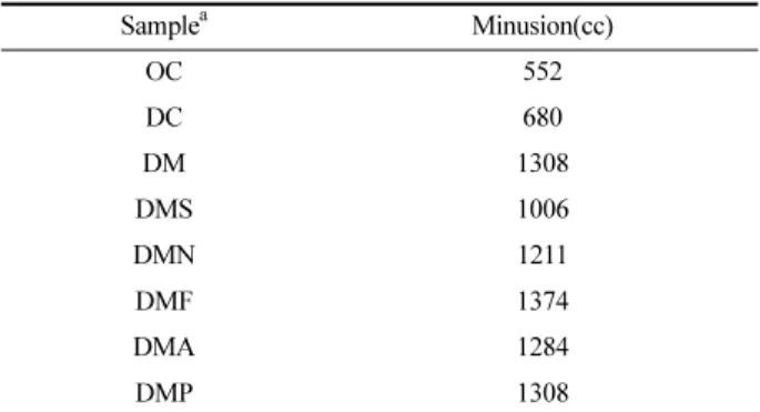 Table 3. Particles of minus ion of cotton fabrics treated with monazite and fixing agent