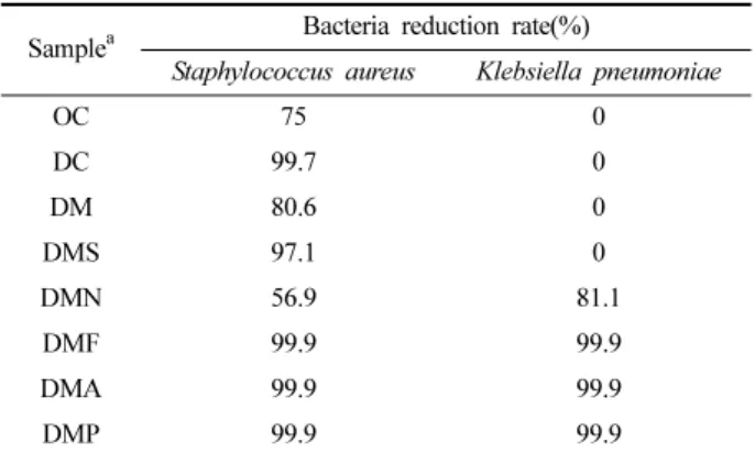 Table 5. Antibacterial property of cotton fabrics treated with monazite and fixing agent 