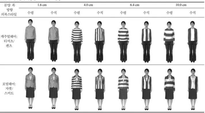 Table 1. 자극물에 사용된 스트라이트 문양 문양 폭 방향 의복스타일 1.6 cm 4.0 cm 6.4 cm 10.0 cm수평수직수평수직수평수직수평 수직 캐주얼웨어: 티셔츠/ 팬츠 포멀웨어: 자켓/ 스커트