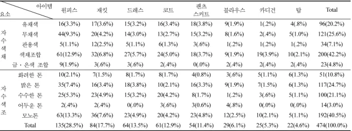 Table 6 에서  시즌에  따른  자수기법을  살펴  본  결과, S/S, F/ W 시즌 모두 새틴스티치가 높게 나타났다. S/S시즌은 아플리케,아웃트라인  스티치,  컷  워크  순으로  나타났으며,  특히,  아플리케, 아웃트라인 스티치, 컷워크의 관찰빈도가 기대빈도보다 높게 나타났다