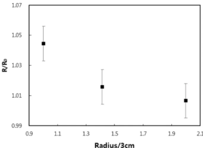 Fig. 4. Electrical resistance of Ag electrodes sintered under various