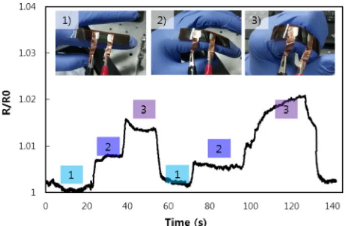 Fig. 6. Real-time change of electrical resistance.