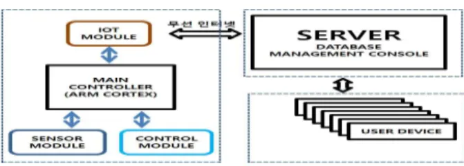 Fig.  1.  Crop  planting  data  acquisition  system  Architecture