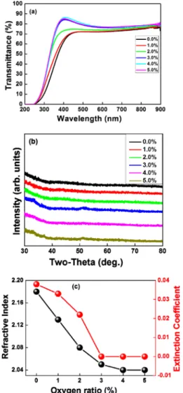 Table 1. Electrical properties of GTO thin films as deposited and annealed at various temperatures