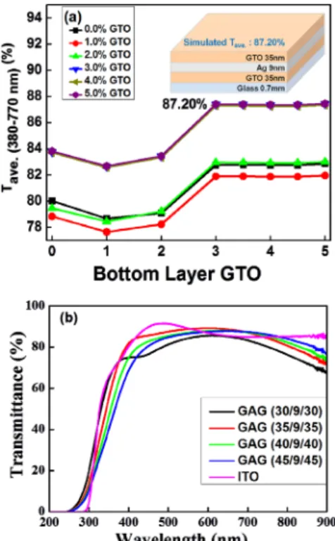 Fig. 2. (a) Simulated average transmittance and (b) Optical trans- trans-mittance of GTO/Ag/GTO multilayer electrodes as a function of GTO thickness and commercial ITO.