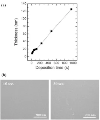 Fig. 3 shows the XRD patterns of Cr-doped Ni thin films as a function of deposition time