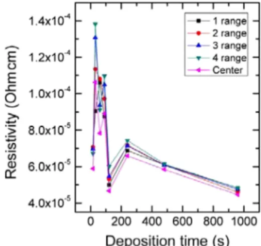 Fig. 4. (a) Surface roughness of Cr-doped Ni thin films as a function of deposition time (b) AFM images of Cr-doped Ni thin films at deposition time 10 and 15 s