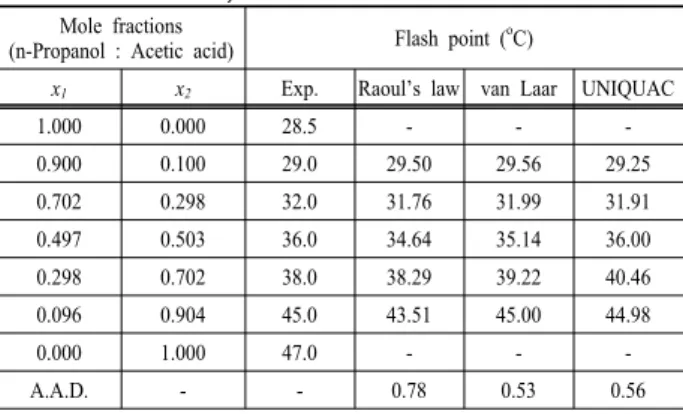 Table 2. Experimental and predictive flash points of n-propanol+ n-  butanol system