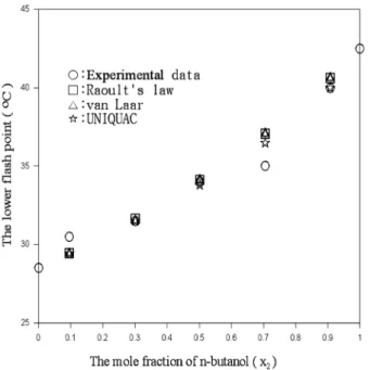 Fig. 1. The comparison of the lower flash point prediction curves with  the experimental data for the n-propanol(1)+n-butanol(2)  sys-tem