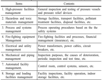 Table 2. The auditing items in the fields of process equipments