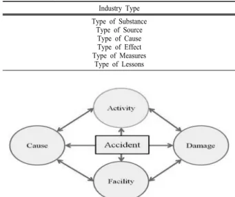 Table 4. The types of accidents in MARS Industry Type Type of Substance Type of Source Type of Cause Type of Effect Type of Measures Type of Lessons