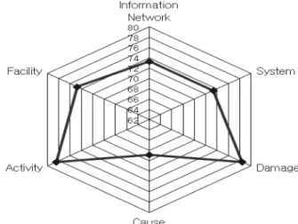 Fig. 7. The results of PSM based on a proposed method. 한 것으로 나타났다.  이는 기존의 평가에서 ‘사고 조사’, ‘안 전성 평가’  등의 항목에서 안 좋은 평가를 받은 것이 원인 의 관리를 철저하게 하지 못했음을 지적한다