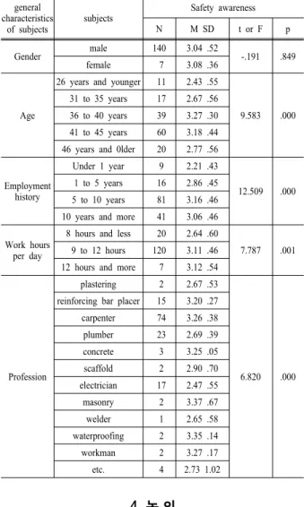 Table 4. Safety awareness scores according to general characteristics general 