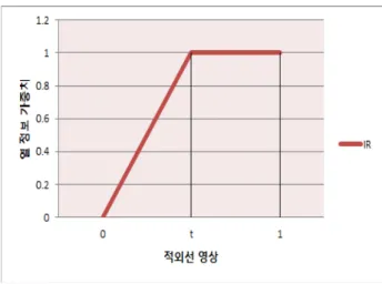 Table  1.  Thermal  information  weight