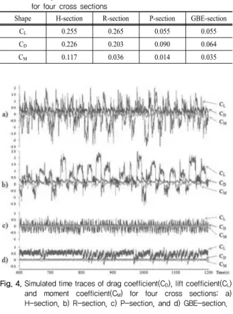 Fig. 4. Simulated time traces of drag coefficient(C D ), lift coefficient(C L )  and  moment  coefficient(C M )  for  four  cross  sections:  a)  H-section, b) R-section, c) P-section, and d) GBE-section.