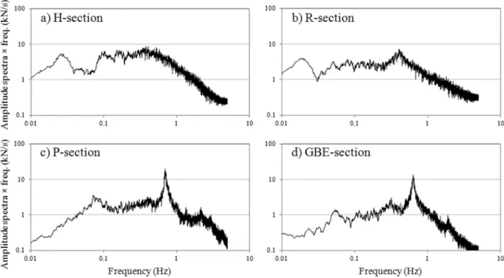 Fig. 6. Amplitude spectra of lift forces computed by a fast fourier transform for four cross sections