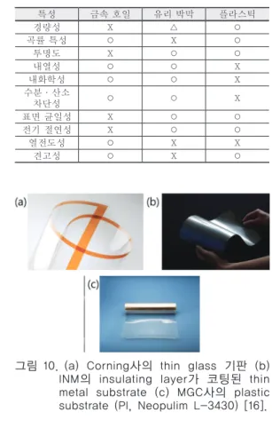 그림 10.  (a)  Corning사의  thin  glass  기판  (b)  INM의  insulating  layer가  코팅된  thin  metal  substrate  (c)  MGC사의  plastic  substrate (PI, Neopulim L-3430) [16].