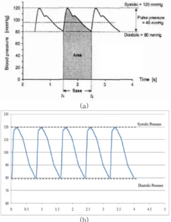 Fig. 6. Arterial blood pressure and Designed display graph : (a) Arte- Arte-rial blood pressure graph; (b)Designed display of the BPS output pulse.