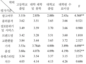 Table 13. 직업에 따른 남성정장 선택 시 평가기준의 차이   직업 평가기준 사무직 전문직 판매/서비스및생산 공무원 및 교육자 자영업 학생 무직 및 기타 F 광고여부 2.82 2.92 2.82 2.83 2.95 2.85 2.83 0.174 품위품격 3.65b 3.62b 3.23a 3.83bc 3.63b 3.51ab 4.03c 3.505** 점포분위기 및  서비스 3.42 3.59 3.55 3.50 3.78 3.70 3.83 1.441 브랜드명 3.4