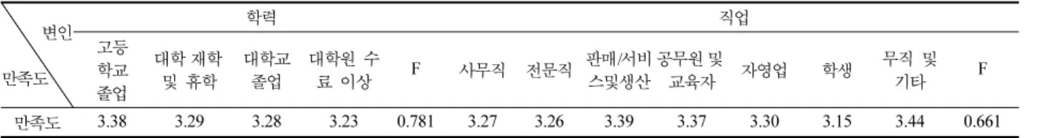Table 17. 구매 후 만족도에 대한 인구통계학적 특성, 소재 지식 정도, 구매 금액간의 상호작용 효과 요인 변인 구매 후 만족도   요인변인 구매 후 만족도 자승합 F 자승합 F 연령*월 소득 1.578 2.066* 월 소득*소재지식 1.808 2.463* 연령*학력 2.508 3.372*** 학력*직업 1.655 2.231** 연령*직업 1.103 1.593 학력*소재지식 3.532 5.133*** 연령*소재지식 1.283 1.734 학력*구매금액