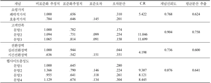 Table 2. 구성개념간 상관관계 쇼핑가치고객만족 전환장벽 웹사이트충성도 쇼핑가치 고객만족 전환장벽 웹사이트충성도 1.000  .409 .397 .609 1.000 .223 .686 1.000.453 1.000 Fig