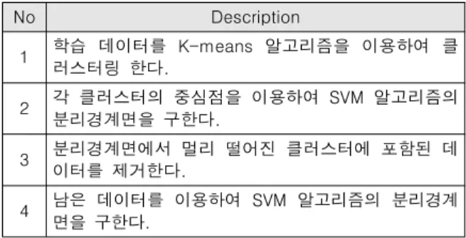 Table  1.  The  Sequence  of  The  Proposed  Scheme