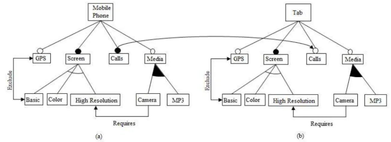 Fig.  2.  Multi-SPL  of  Mobile  Phones  and  Tabsthe  complete  process  of  SPL.