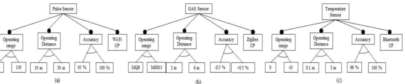 Fig.  3  shows  the  multiple  IoT  feature  model  with  variability  of  operating  range,  operating  distance,  accuracy  and  Wi-Fi  CP