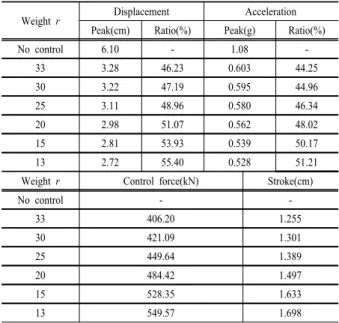 Table 1. Comparative results of control performance between original  structure with no control and actively controlled structure Weight  r Displacement Acceleration