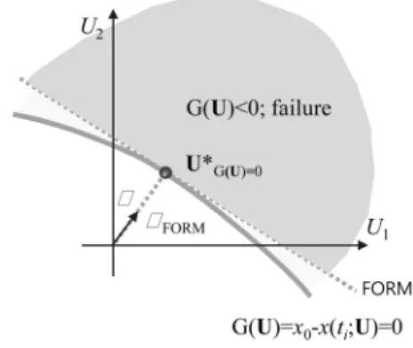 Fig. 3. Approximation of limit-state function in FORM.