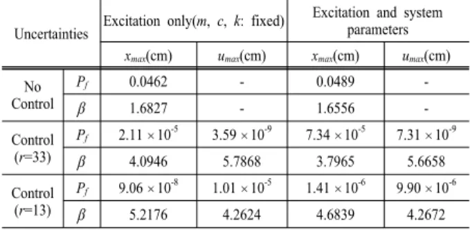 Table 3. Comparative results of reliability analysis of structure and ac- ac-tive control device during the earthquake