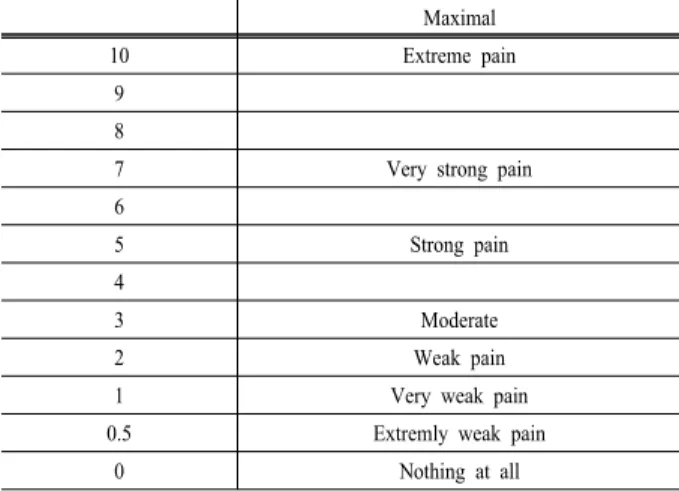 Fig 5. Subjective evaluation over time( : standard deviation)