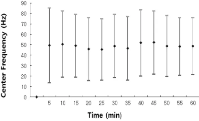 Fig. 15. Center frequencies of EMG of the left trapezius( : stan- stan-dard deviation).