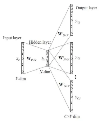 Fig  1.  CBOW(Continuous  Bag-of-Words)