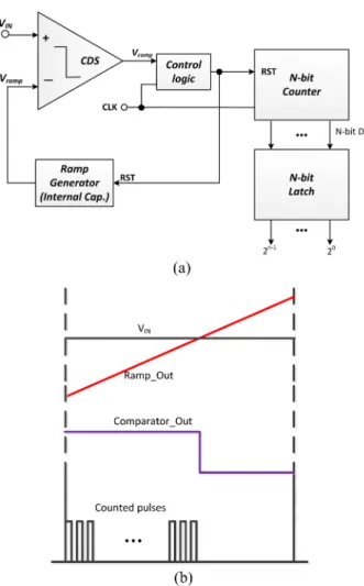 Fig. 1. (a) Structure and (b) Operation principle of the conventional single slope ADC.