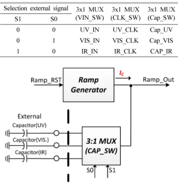 Table 2. Selected external capacitor and capacitor values for the pro- pro-posed ramp generator