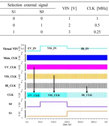Table 3. Result values of selected VIN and CLK Selection external signal