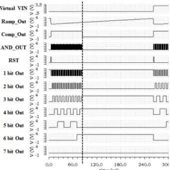 Fig. 10. Simulation results of the proposed single slope ADC