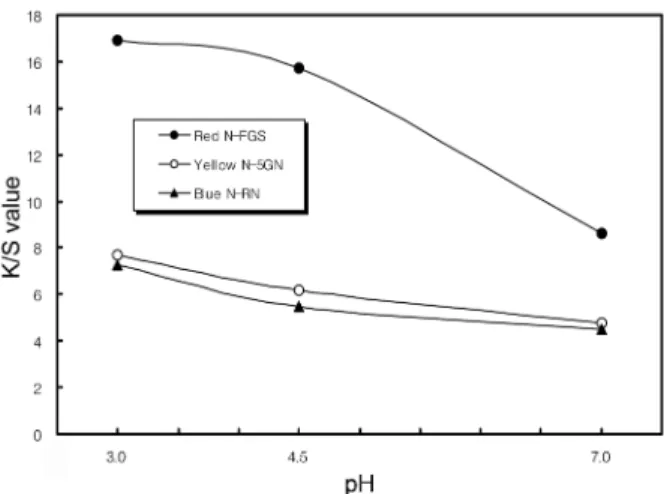 Fig. 1. Effect of pH on the K/S values of silk fabric dyed with  acid dyes.