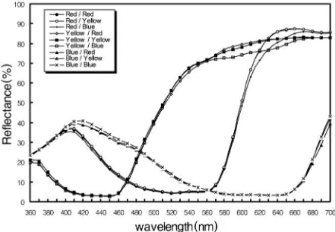 Fig. 5. Changes in the reflectance spectra of PTT components of PTT/