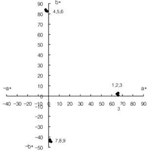 Fig. 9. CIE-LAB graph of PTT components of PTT/silk fabrics dyed with mixtures of disperse dyes/acid dyes by one bath dyeing method.