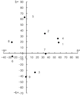Fig. 12. CIE-LAB graph of silk components of PTT/silk fabrics dyed with mixtures of disperse dyes/acid dyes by two bath dyeing method.