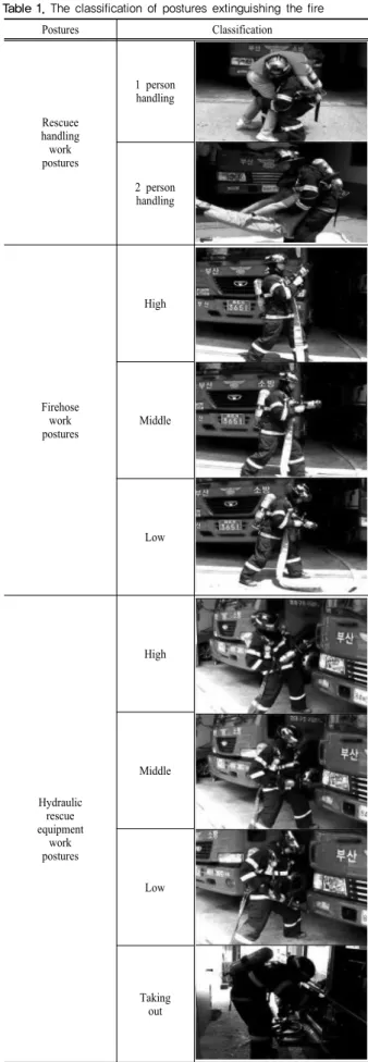 Table 1. The classification of postures extinguishing the fire