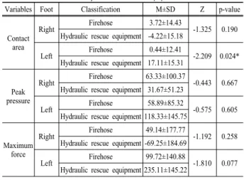 Table 6. The comparison of“High”work posture between handling  fire hose and hydraulic rescue equipment