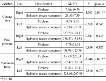 Table 8. The comparison of“Low”work posture between handling  fire hose and hydraulic rescue equipment