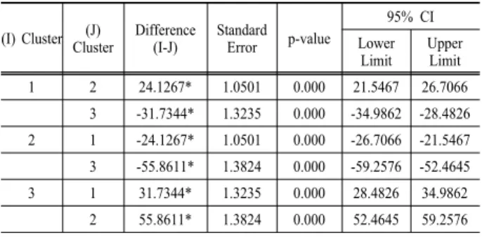 Table 12. ANOVA for shoulder abduction angles between clusters Shoulder  Postures  Source of Variation Sum of Squares Degrees of Freedom Mean Square F p-value Shoulder  Abduction between group 123745.668 2 61872.834 1626.535 0.000within  group 15177.825 39