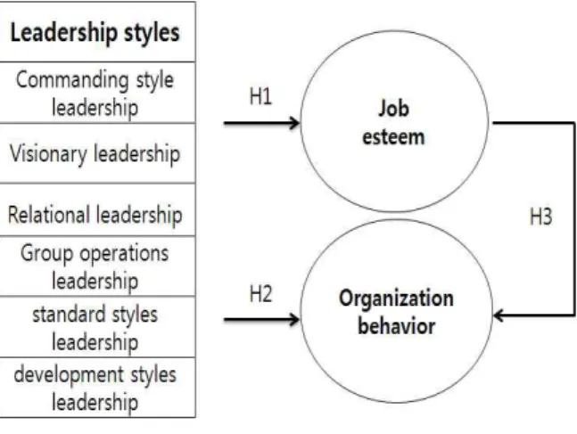 Fig.  1.  Research  Model 
