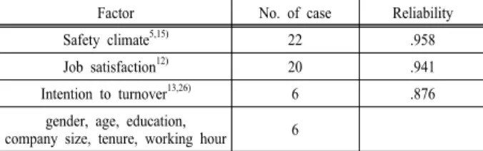 Table 3. The results of exploratory factor analysis Factor 1 2 3 Communication3 .820 .242 .079 Education&amp;Training1 .816 .289 .272 Safety policy3 .777 .368 .150 Education&amp;Training4 .772 .238 .094 Education&amp;Training3 .772 .286 .185 Safety policy2